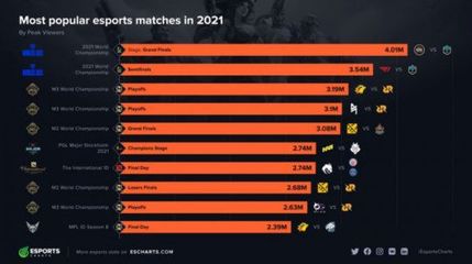 电竞赛事热度排行