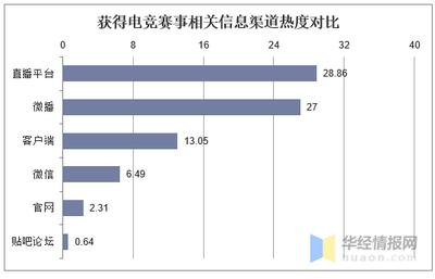 电竞赛事相关信息